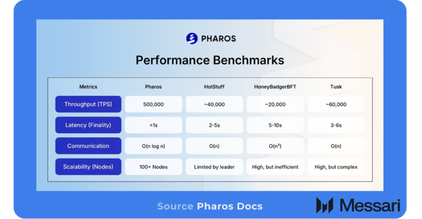 Messari解析Pharos：全生命周期并行，定义下一代高性能L1
