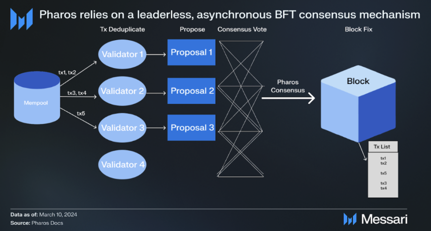 Messari解析Pharos：全生命周期并行，定义下一代高性能L1