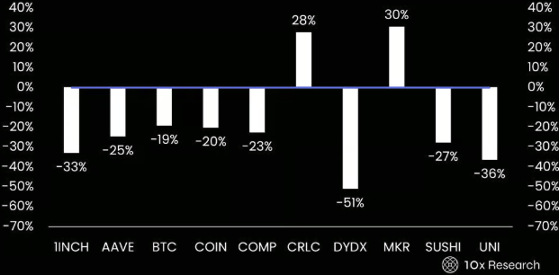 CLARITY法案重塑加密格局：Circle成赢家，DeFi代币面临挑战