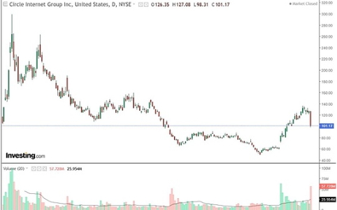 Artemis：Circle遭遇史上最黑暗一天，监管风暴是否颠覆其商业模式？