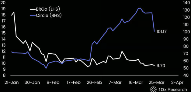 CLARITY法案重塑加密格局：Circle成赢家，DeFi代币面临挑战