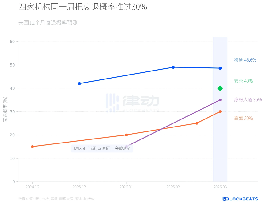 华尔街集体看衰2026，石油危机会引发经济衰退吗？