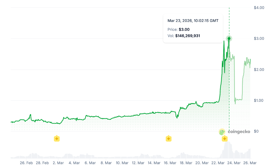 币安发文规范做市商行为,严打“主动做市”操盘模式