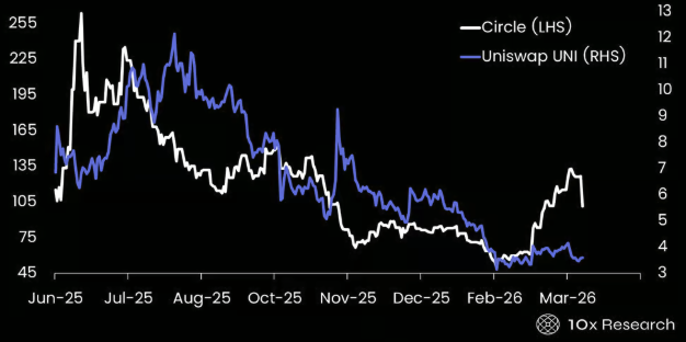 CLARITY法案重塑加密格局：Circle成赢家，DeFi代币面临挑战