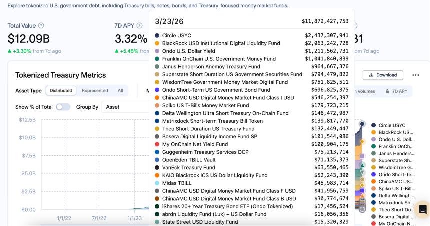 Invesco收购Superstate链上基金USTB，全面进军代币化国债市场