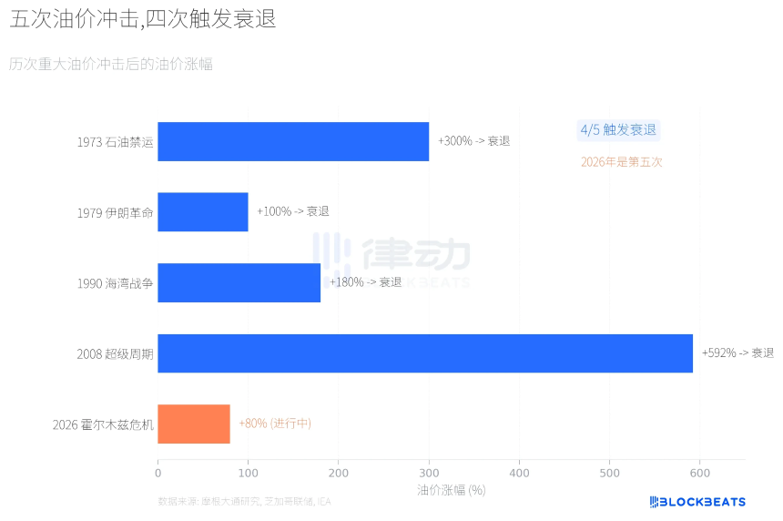 华尔街集体看衰2026，石油危机会引发经济衰退吗？