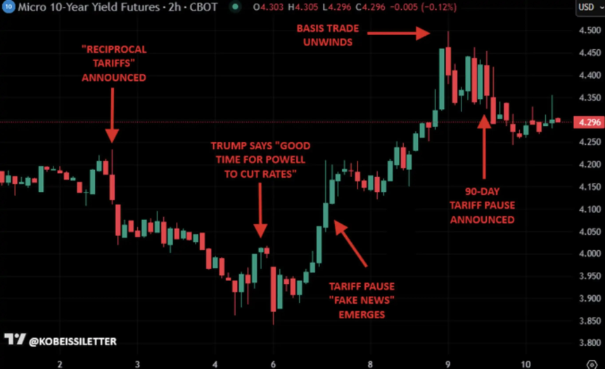 别再只盯着油价了，债券市场才是真正的风向标