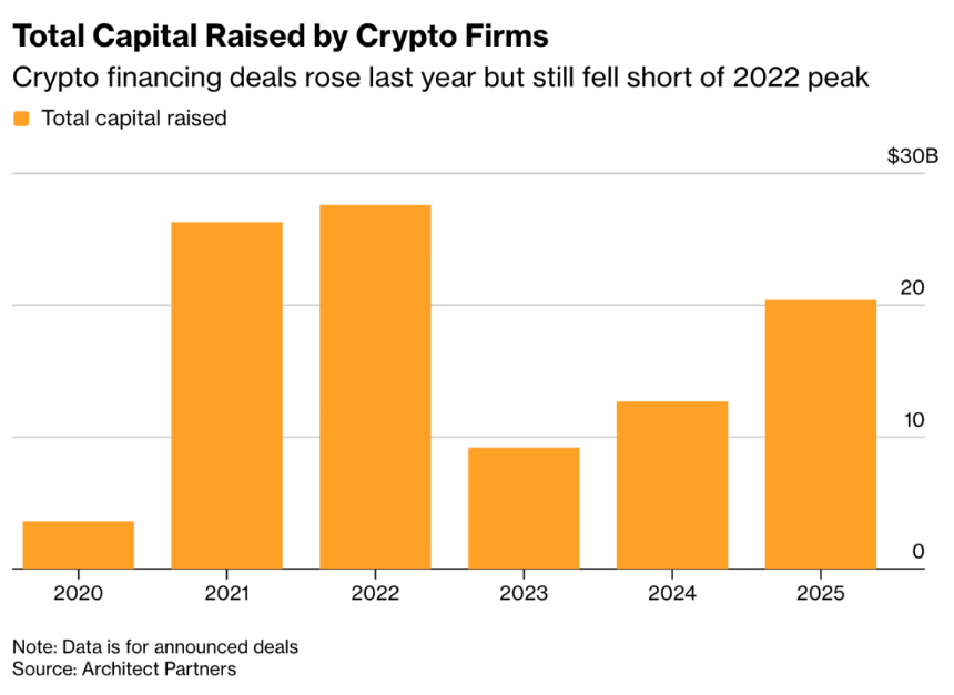 加密行业投资转向：从乌托邦叙事到稳定币支付基建的崛起