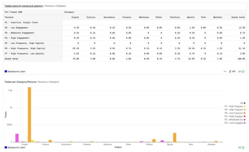 2%用户贡献90%交易量:Polymarket的真实画像