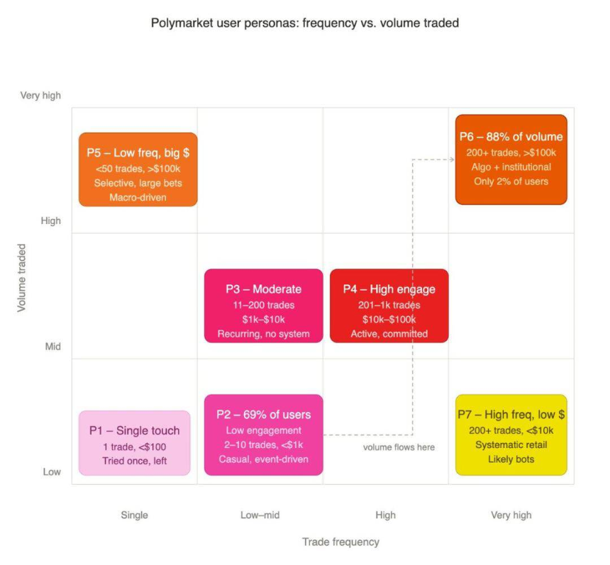 2%用户贡献90%交易量:Polymarket的真实画像