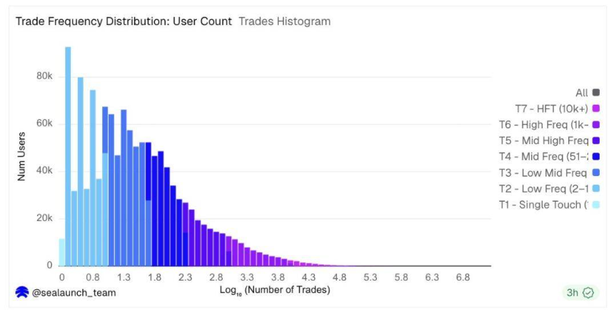2%用户贡献90%交易量:Polymarket的真实画像