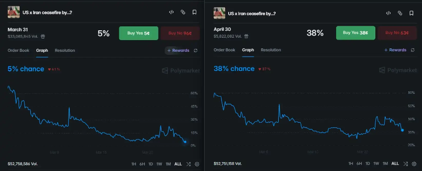 内幕押注,特朗普会在4月底停火吗?