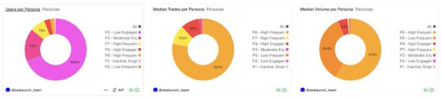 2%用户贡献90%交易量:Polymarket的真实画像