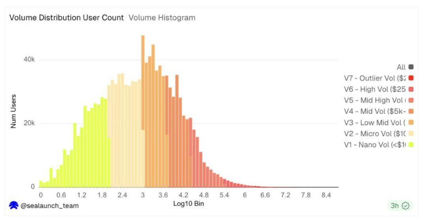 2%用户贡献90%交易量:Polymarket的真实画像