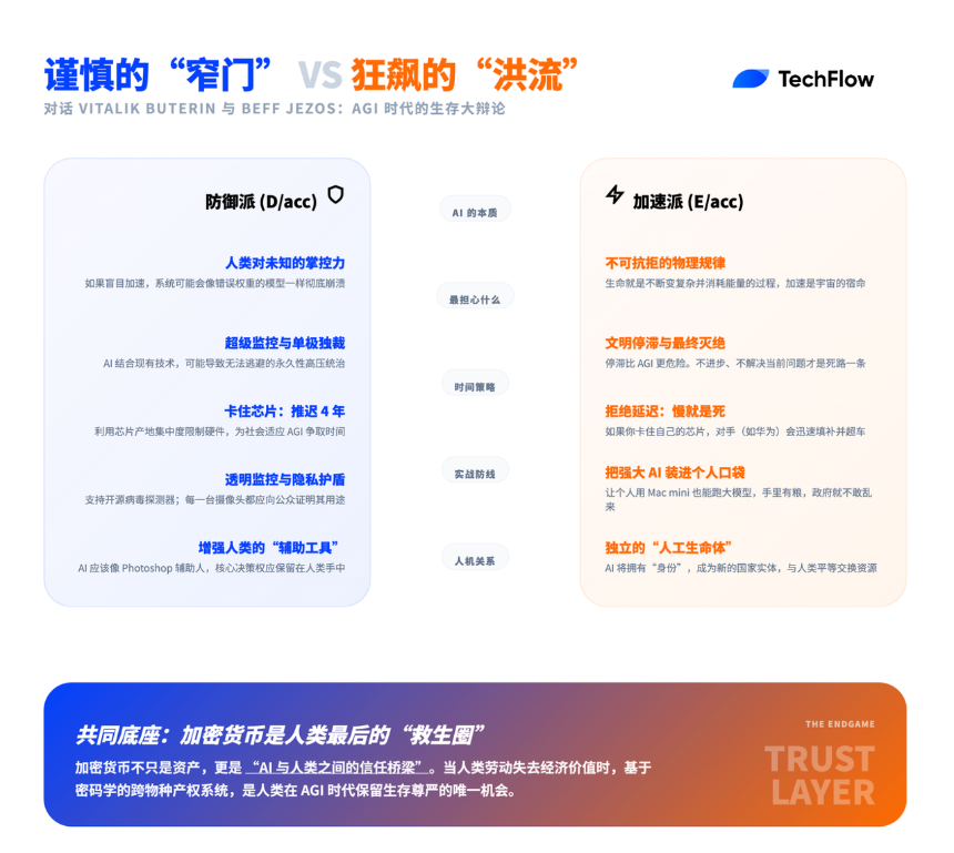 四年时间，能否救人类于AI失控？Vitalik与E/acc创始人激辩技术加速的代价