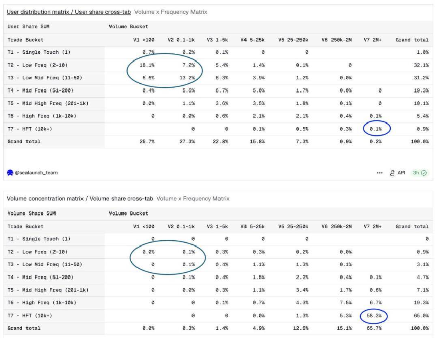 2%用户贡献90%交易量:Polymarket的真实画像