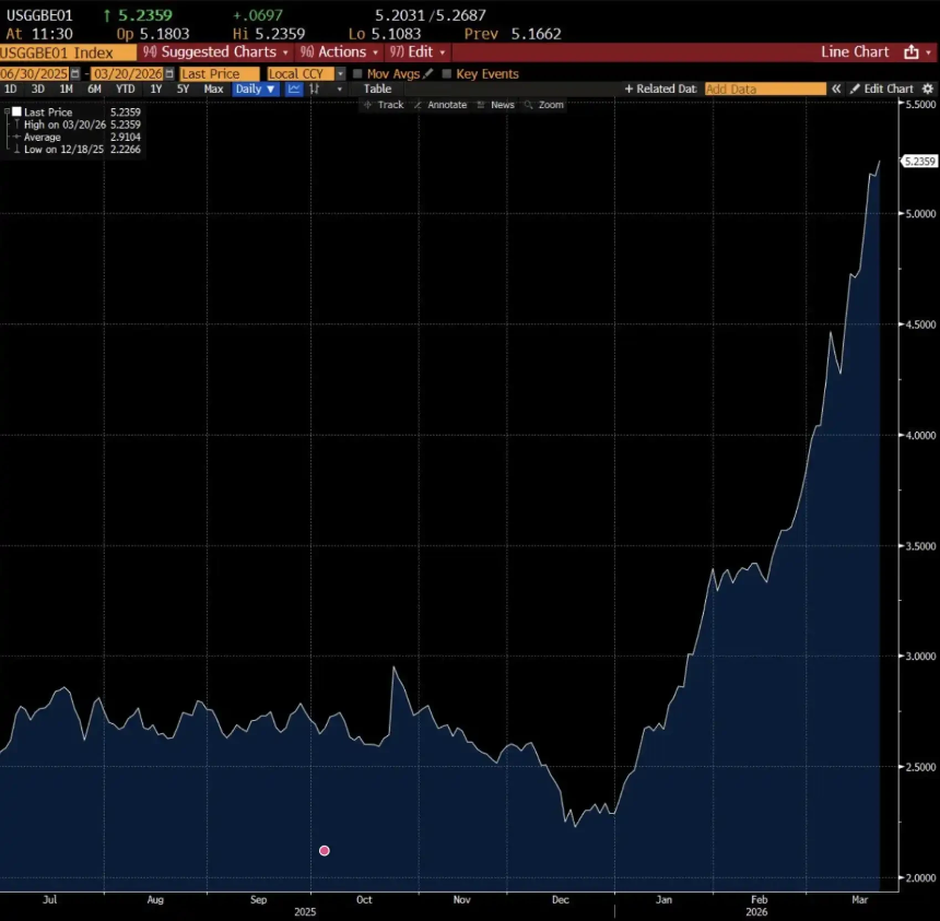 别再只盯着油价了，债券市场才是真正的风向标