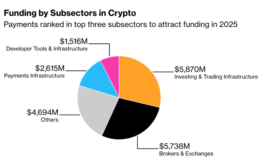 加密行业投资转向：从乌托邦叙事到稳定币支付基建的崛起