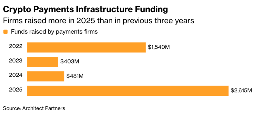 加密行业投资转向：从乌托邦叙事到稳定币支付基建的崛起