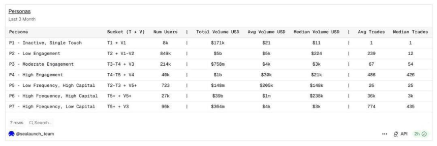 2%用户贡献90%交易量:Polymarket的真实画像