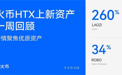 火币HTX一周资产盘点：Meme与<span class='keyword'>AI</span>赛道领涨，“老子”暴涨260%，ROBO强势崛起