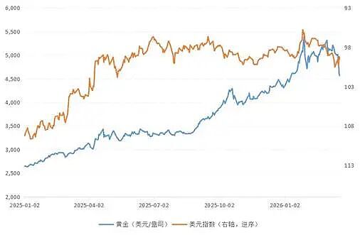 黄金避险光环为何突然失灵