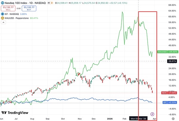 全球股债金三杀:“这是最糟的局面 投资者无处可躲”