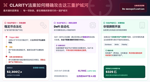 深度解析:银行业为何对《CLARITY法案》如临大敌?