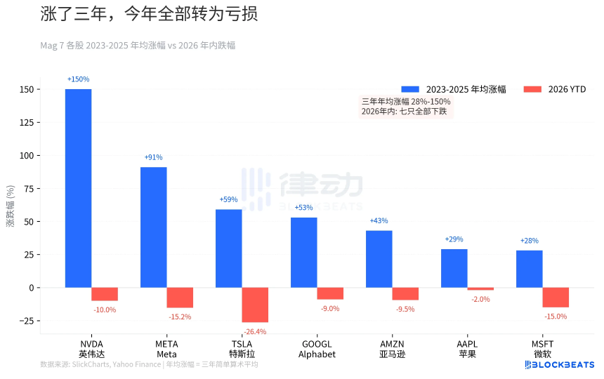 美股巨震：三年涨幅归零、两万亿美元蒸发的背后