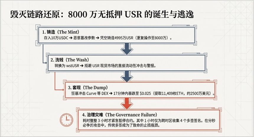 Resolv遭攻击：生息稳定币的生存逻辑悖论