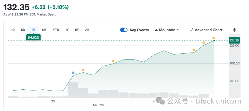 战争推高油价,Circle股价飙升的背后逻辑