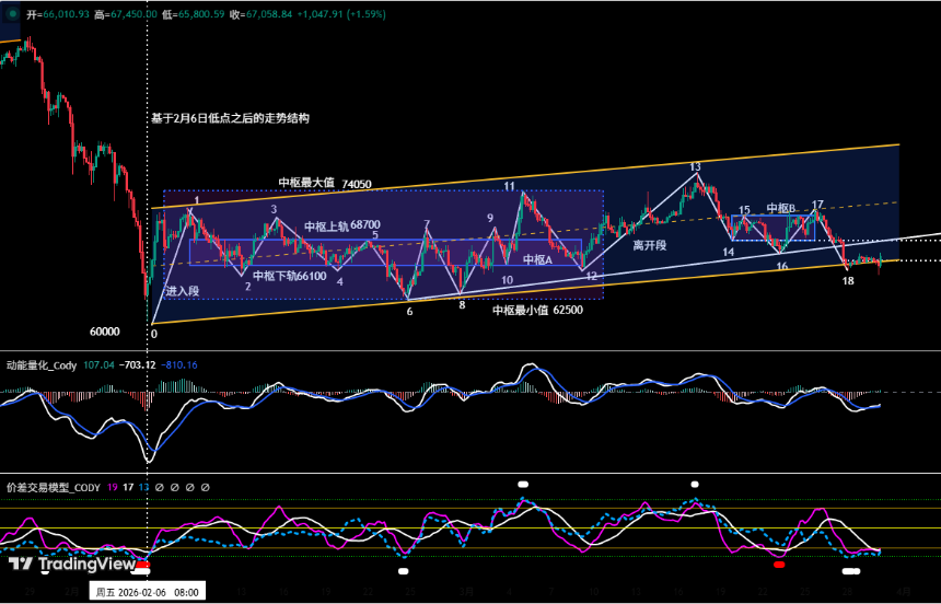 比特币空头步步紧逼，6万防线能否守住 | 特邀分析