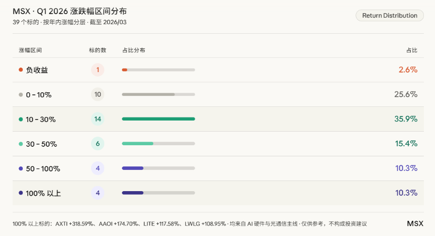 2026年美股Q1上新清单:揭示AI硬件与光通信双主线的强势崛起