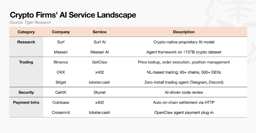 Tiger Research：加密公司提供哪些 AI 服务？