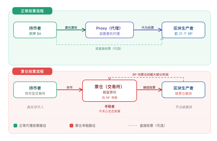 当DPoS治理失衡：Vaulta如何用三角制衡重建链上民主