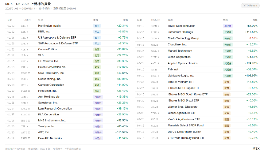 2026年美股Q1上新清单:揭示AI硬件与光通信双主线的强势崛起
