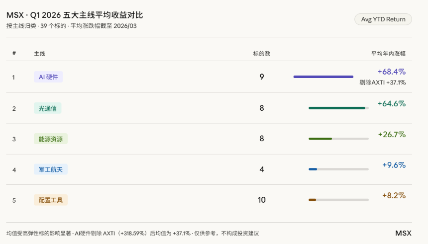 2026年美股Q1上新清单:揭示AI硬件与光通信双主线的强势崛起