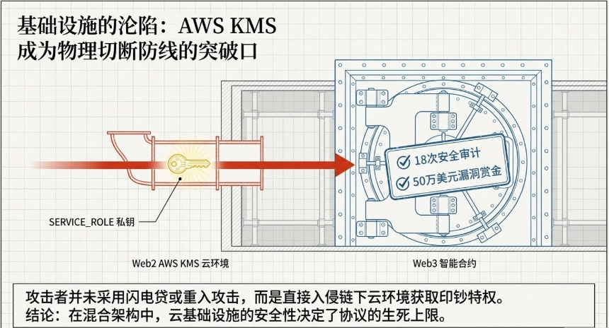 Resolv遭攻击：生息稳定币的生存逻辑悖论