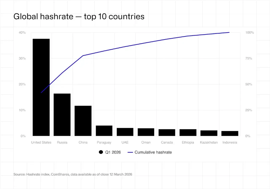 CoinShares 2026报告：比特币矿工到了最艰难的时刻？
