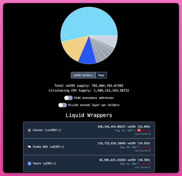 ve代币模型「退潮」:三大协议为何主动放弃曾经的王牌?