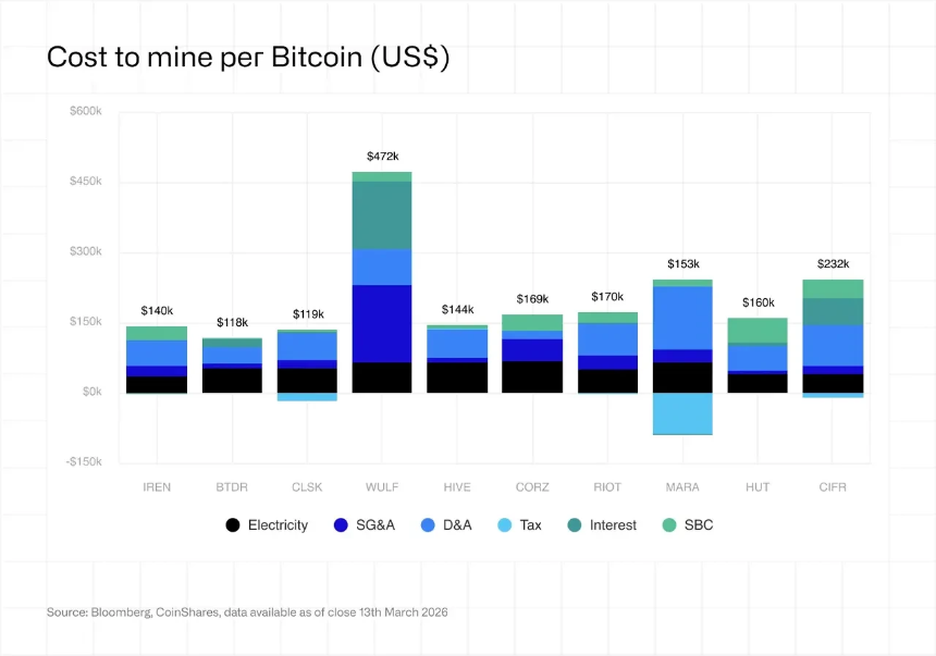 CoinShares 2026报告：比特币矿工到了最艰难的时刻？
