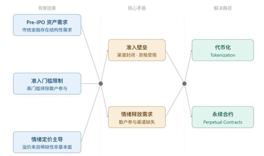 VCX Pre-IPO资产溢价狂潮：$19资产飙升至$575暴露市场结构性缺陷