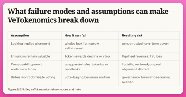 ve代币模型「退潮」:三大协议为何主动放弃曾经的王牌?