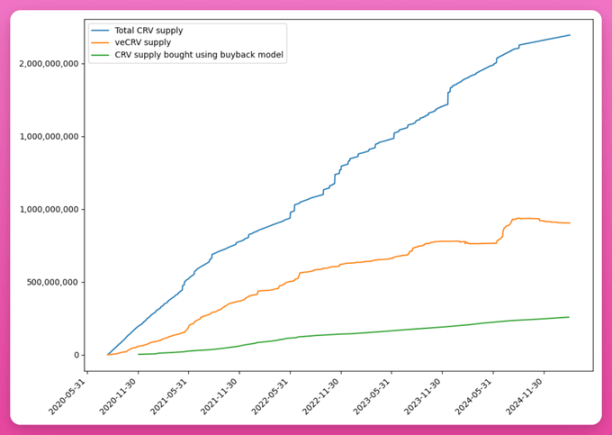 ve代币模型「退潮」:三大协议为何主动放弃曾经的王牌?