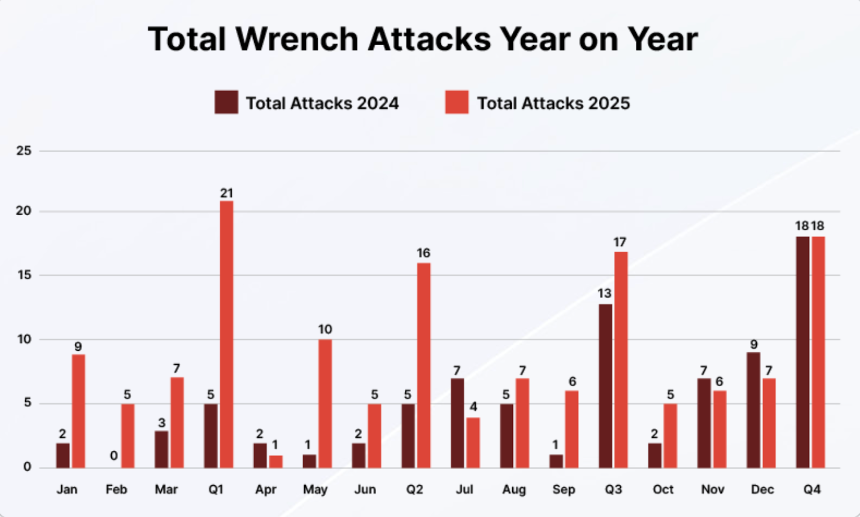 CertiK发布Skynet报告:2025年“扳手攻击”激增75%,加密领域面临人身安全新威胁