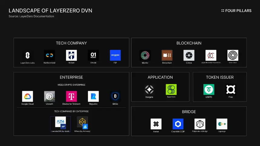LayerZero 深度分析:机构与巨鲸低位吸筹 等待「费用开关」引爆重估