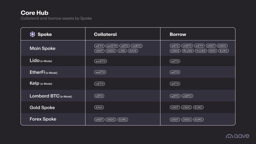Aave V4:从去中心化借贷协议到「数字银行」的蜕变