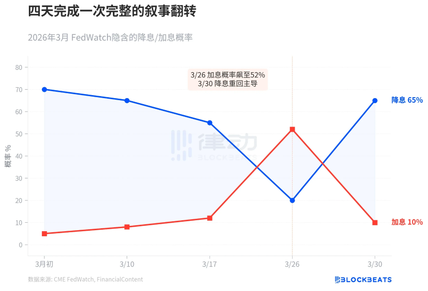 油价暴涨不再推高利率，市场在害怕什么？
