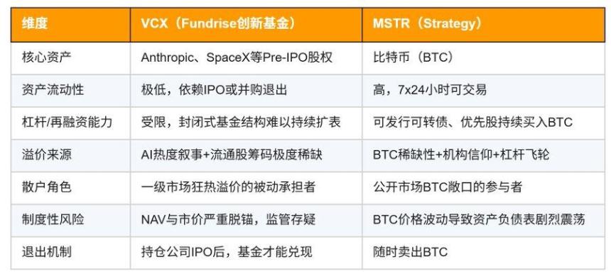 VCX Pre-IPO资产溢价狂潮：$19资产飙升至$575暴露市场结构性缺陷