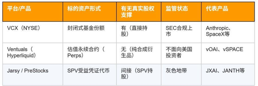 VCX Pre-IPO资产溢价狂潮：$19资产飙升至$575暴露市场结构性缺陷